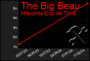 Total Graph of The Big Beau