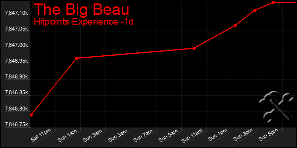 Last 24 Hours Graph of The Big Beau