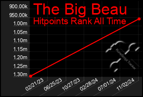 Total Graph of The Big Beau