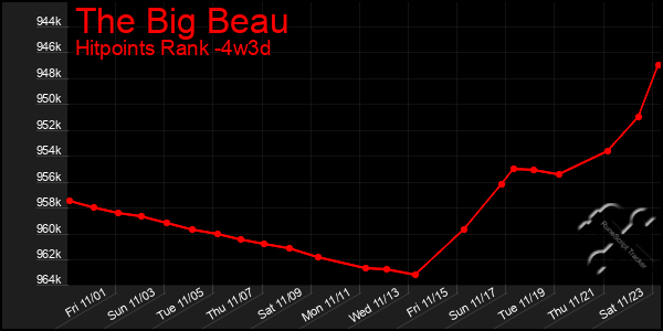 Last 31 Days Graph of The Big Beau