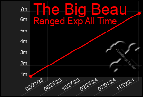 Total Graph of The Big Beau