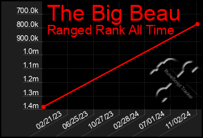 Total Graph of The Big Beau