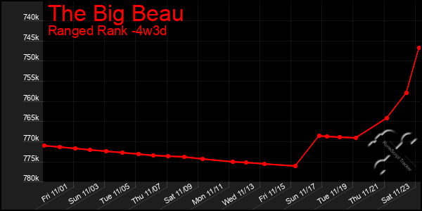 Last 31 Days Graph of The Big Beau