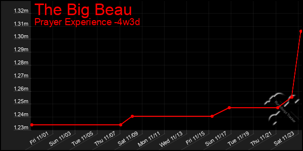 Last 31 Days Graph of The Big Beau