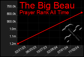 Total Graph of The Big Beau