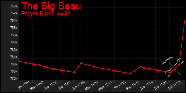 Last 31 Days Graph of The Big Beau