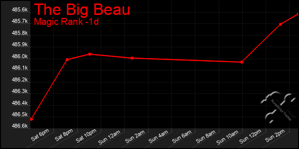 Last 24 Hours Graph of The Big Beau