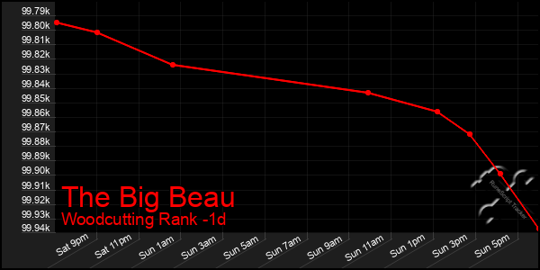 Last 24 Hours Graph of The Big Beau