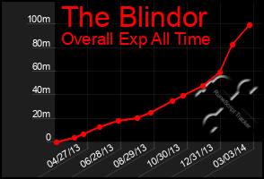 Total Graph of The Blindor