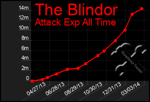 Total Graph of The Blindor