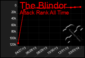 Total Graph of The Blindor