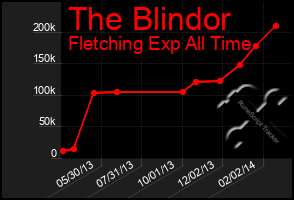 Total Graph of The Blindor