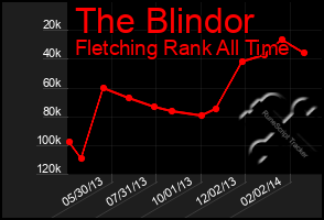 Total Graph of The Blindor