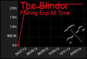 Total Graph of The Blindor