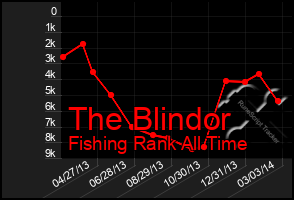 Total Graph of The Blindor