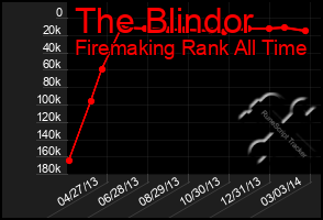 Total Graph of The Blindor