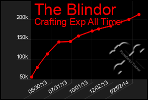 Total Graph of The Blindor