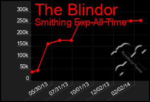 Total Graph of The Blindor