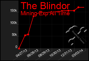 Total Graph of The Blindor