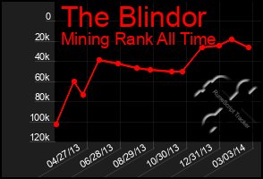 Total Graph of The Blindor