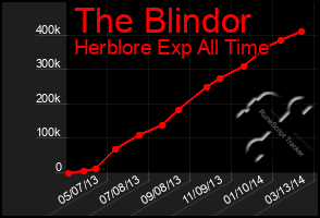 Total Graph of The Blindor