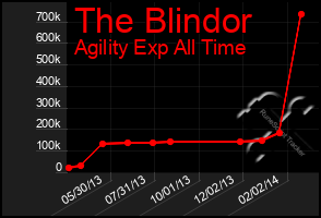 Total Graph of The Blindor