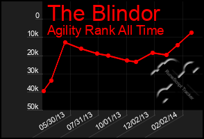 Total Graph of The Blindor