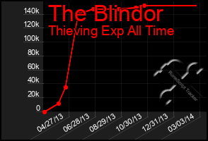 Total Graph of The Blindor