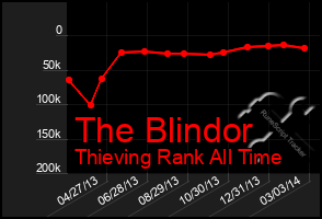 Total Graph of The Blindor