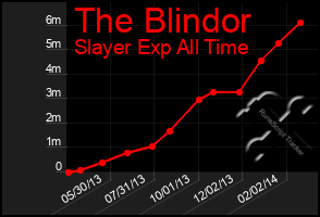 Total Graph of The Blindor