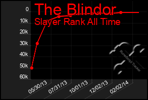 Total Graph of The Blindor