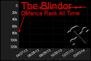 Total Graph of The Blindor