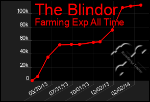 Total Graph of The Blindor