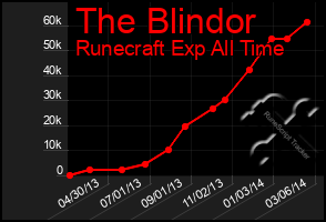 Total Graph of The Blindor