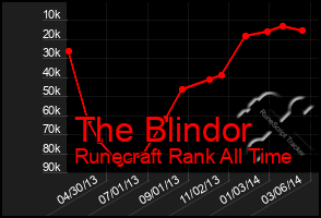 Total Graph of The Blindor