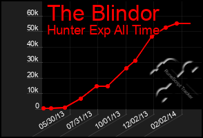 Total Graph of The Blindor