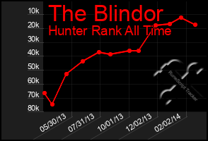 Total Graph of The Blindor