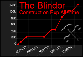 Total Graph of The Blindor