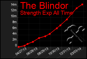 Total Graph of The Blindor