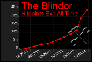 Total Graph of The Blindor