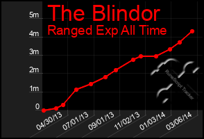 Total Graph of The Blindor