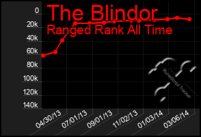 Total Graph of The Blindor