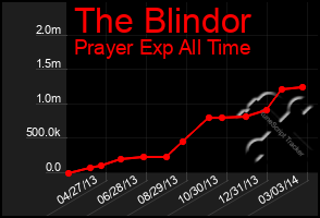 Total Graph of The Blindor