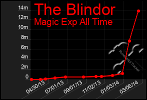 Total Graph of The Blindor