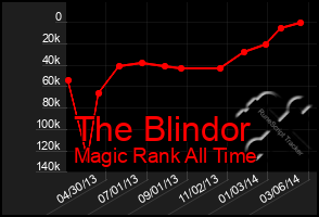 Total Graph of The Blindor