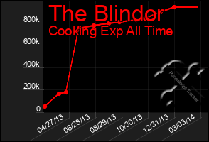 Total Graph of The Blindor