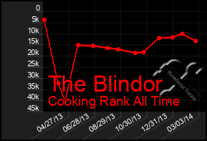 Total Graph of The Blindor