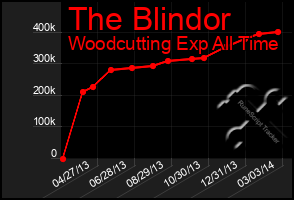 Total Graph of The Blindor