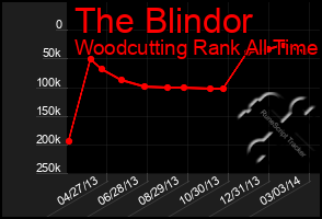 Total Graph of The Blindor