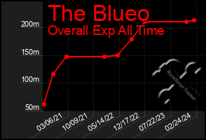 Total Graph of The Blueo